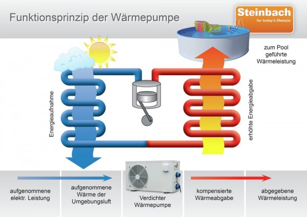 Steinbach Wärmepumpe 8,5 KW Waterpower 8500 Poolheizung Wasser Wärmetauscher